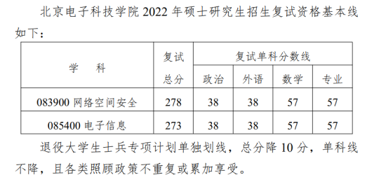 2023北京電子科技學院研究生分數(shù)線一覽表（含2021-2022歷年復試）