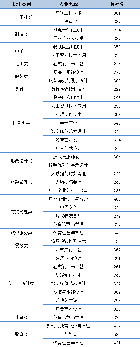 2023泉州輕工職業(yè)學(xué)院高職分類考試錄取分數(shù)線（含2021-2022歷年）