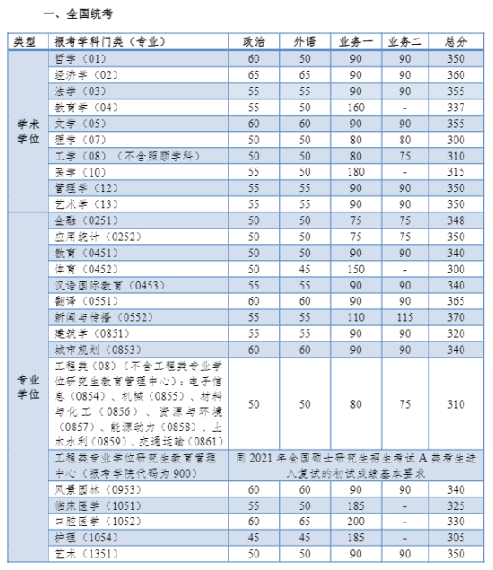 2023同濟大學(xué)研究生分?jǐn)?shù)線一覽表（含2021-2022歷年復(fù)試）