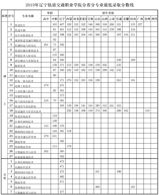 2022遼寧軌道交通職業(yè)學院錄取分數線（含2020-2021歷年）