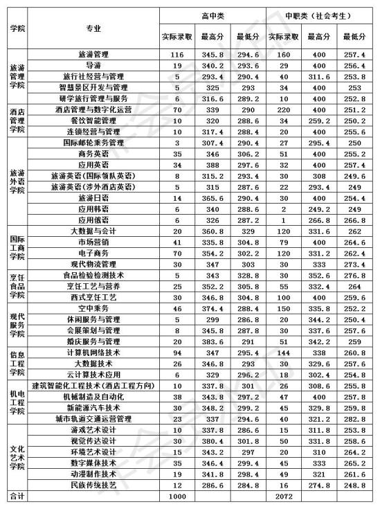 2023鄭州旅游職業(yè)學(xué)院單招錄取分?jǐn)?shù)線（含2021-2022歷年）