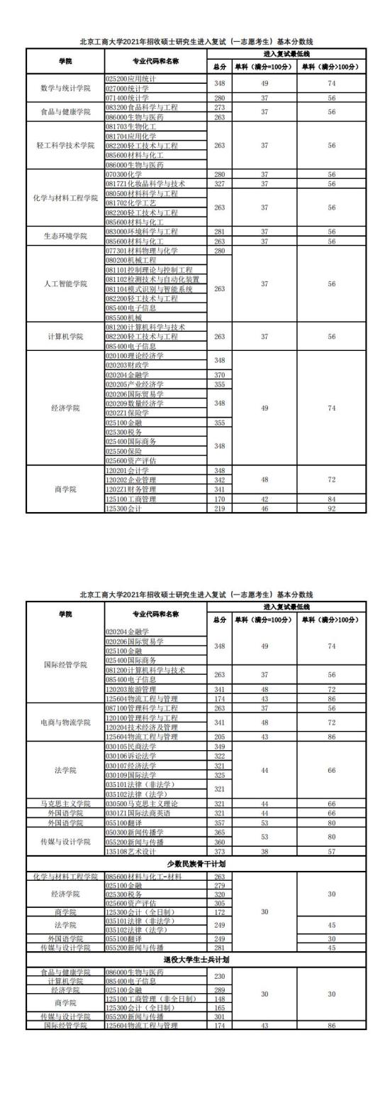 2023北京工商大學(xué)研究生分?jǐn)?shù)線一覽表（含2021-2022歷年復(fù)試）