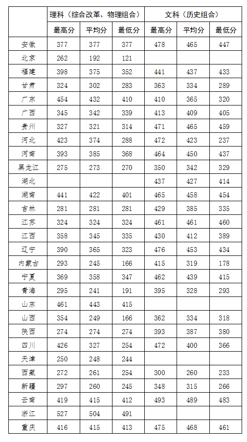 2022北京社會(huì)管理職業(yè)學(xué)院錄取分?jǐn)?shù)線(xiàn)（含2020-2021歷年）