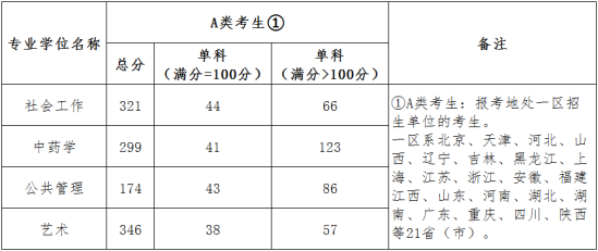 2023北京城市學院研究生分數(shù)線一覽表（含2021-2022歷年復(fù)試）