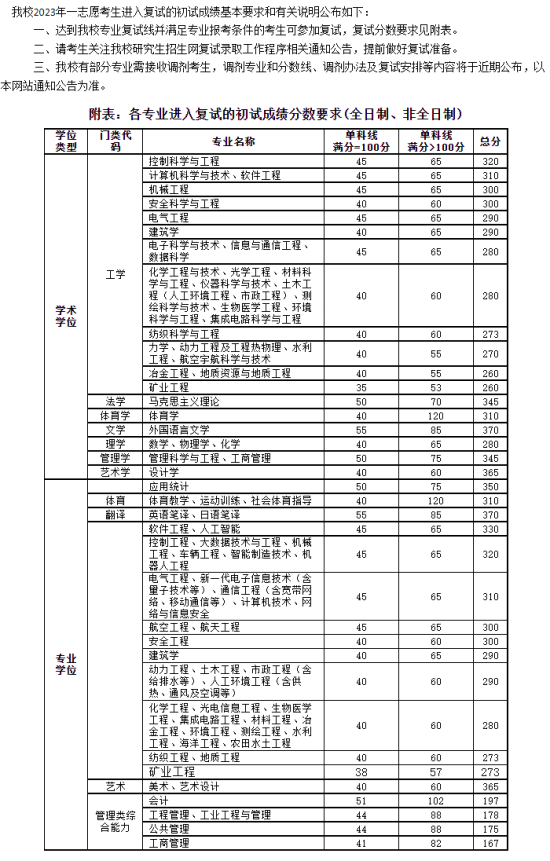 2023太原理工大學(xué)研究生分?jǐn)?shù)線一覽表（含2021-2022歷年復(fù)試）