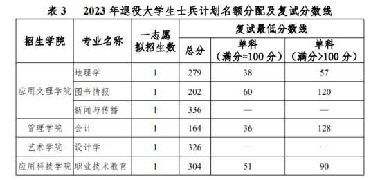 2023北京聯(lián)合大學研究生分數(shù)線一覽表（含2021-2022歷年復試）