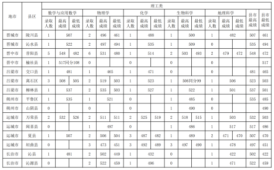 2022山西師范大學錄取分數線（含2020-2021歷年）