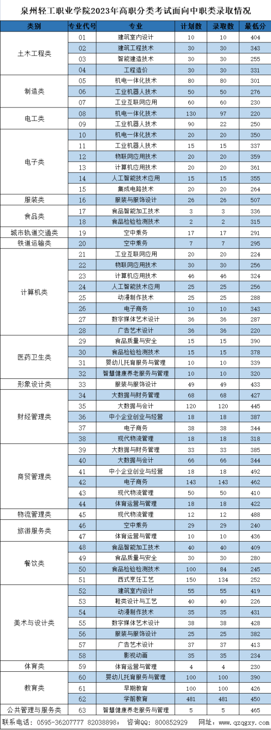 2023泉州輕工職業(yè)學(xué)院高職分類考試錄取分數(shù)線（含2021-2022歷年）