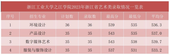 2023浙江工業(yè)大學(xué)之江學(xué)院藝術(shù)類錄取分數(shù)線（含2021-2022歷年）