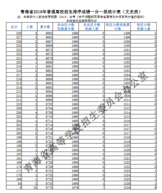 2018青海高考一分一段表（文科）