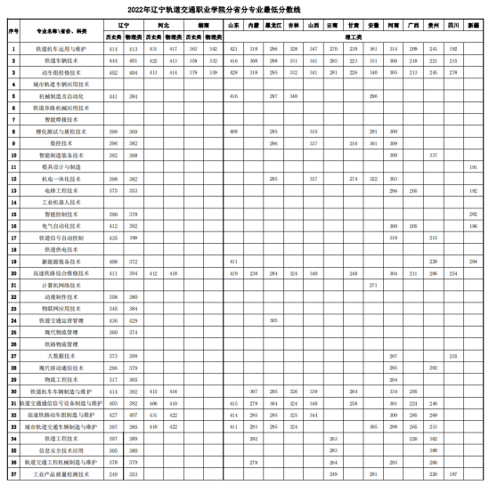 2022辽宁轨道交通职业学院录取分数线（含2020-2021历年）