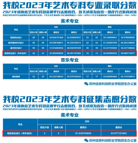 2023郑州信息科技职业学院中外合作办学分数线（含2021-2022历年）