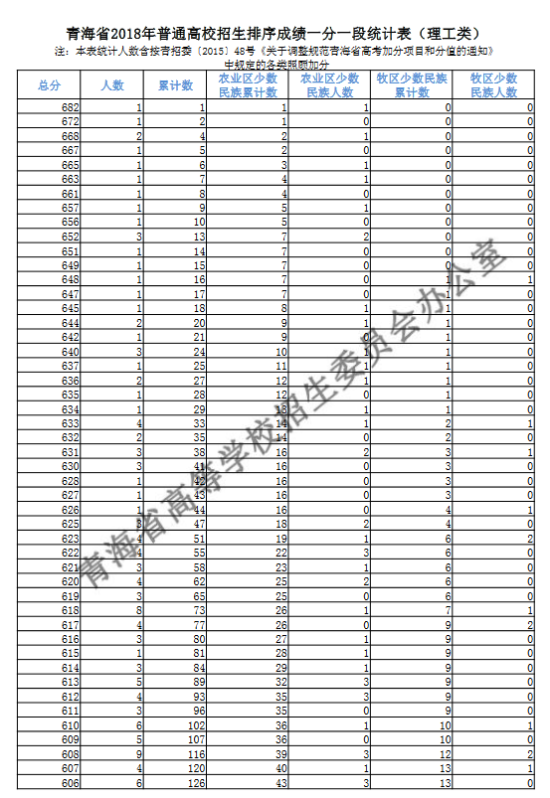 2018青海高考一分一段表（理科）