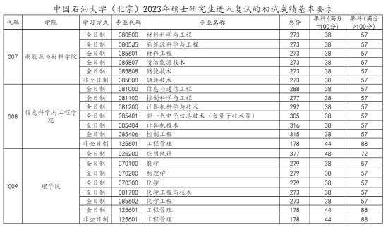 2023中国石油大学（北京）研究生分数线一览表（含2021-2022历年复试）