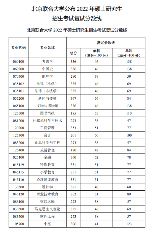 2023北京聯(lián)合大學(xué)研究生分?jǐn)?shù)線一覽表（含2021-2022歷年復(fù)試）