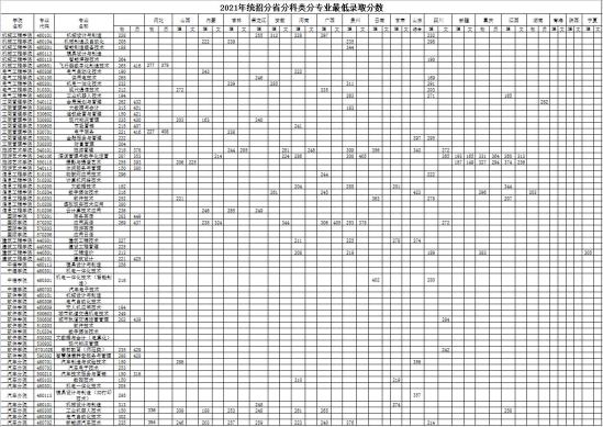 2022沈陽職業(yè)技術(shù)學(xué)院錄取分?jǐn)?shù)線（含2020-2021歷年）