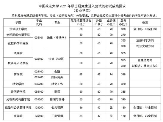 2023中國政法大學研究生分數(shù)線一覽表（含2021-2022歷年復(fù)試）