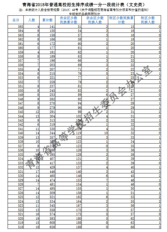 2018青海高考一分一段表（文科）