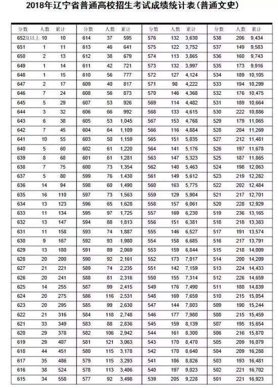 2018遼寧高考一分一段表（文科）