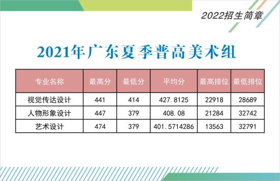 2023廣東食品藥品職業(yè)學院藝術類錄取分數(shù)線（含2021-2022歷年）