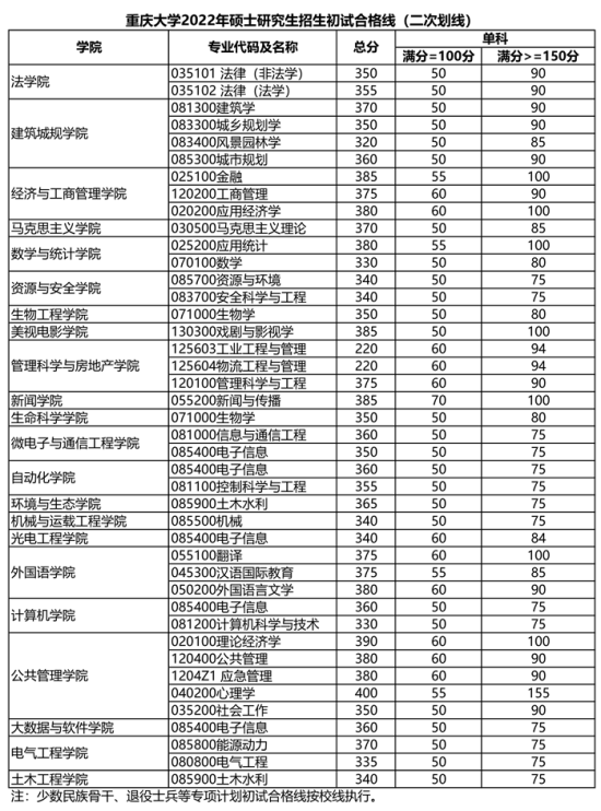 2023重慶大學(xué)研究生分數(shù)線一覽表（含2021-2022歷年復(fù)試）