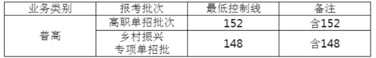 2023云南水利水電職業(yè)學(xué)院?jiǎn)握袖浫》謹(jǐn)?shù)線（含2022年）