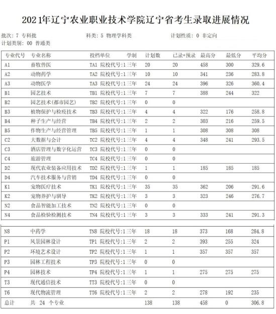 2022遼寧農業(yè)職業(yè)技術學院錄取分數線（含2020-2021歷年）