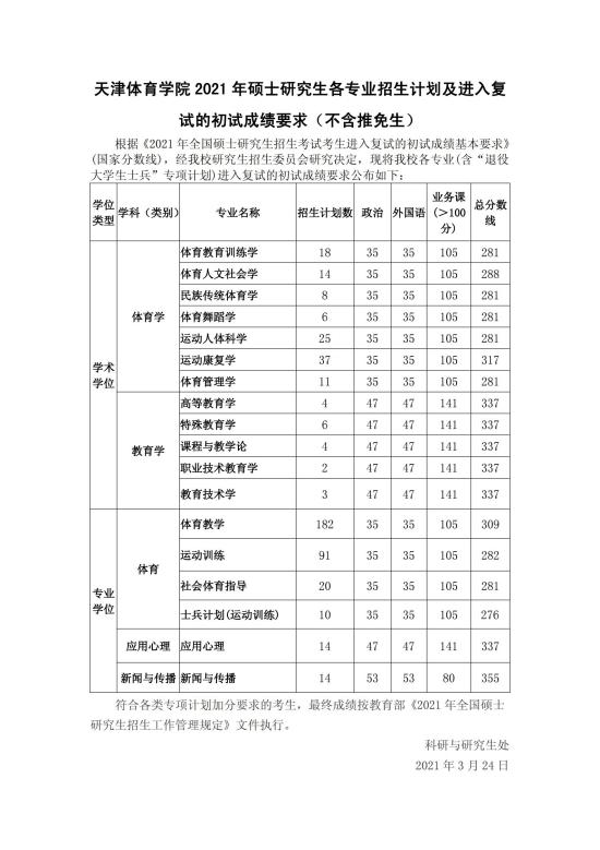 2023天津體育學(xué)院研究生分?jǐn)?shù)線一覽表（含2021-2022歷年復(fù)試）