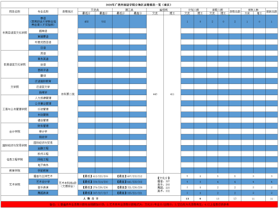 2022廣西外國語學院錄取分數線（含2020-2021歷年）