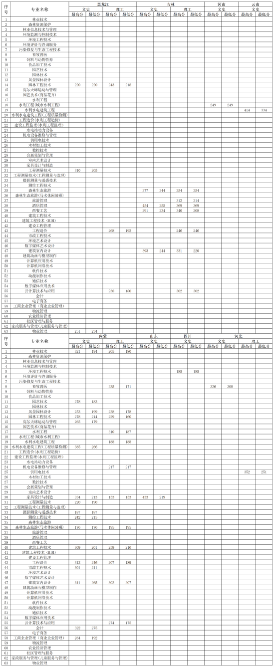 2021辽宁生态工程职业学院录取分数线（含2019-2020录取）