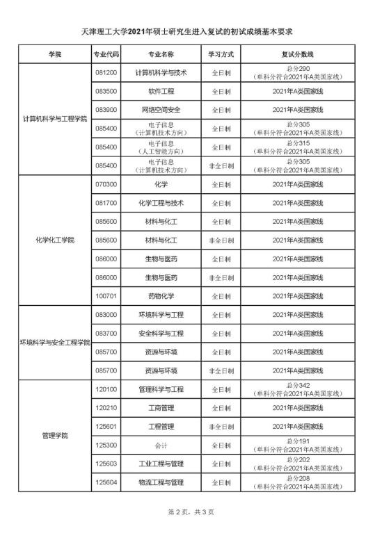 2023天津理工大學(xué)研究生分?jǐn)?shù)線一覽表（含2021-2022歷年復(fù)試）