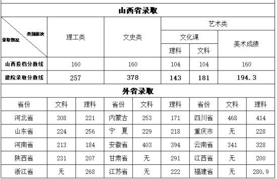 2019山西建筑職業(yè)技術學院錄取分數線（含2015-2018歷年）