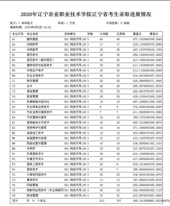 2022遼寧農業(yè)職業(yè)技術學院錄取分數線（含2020-2021歷年）