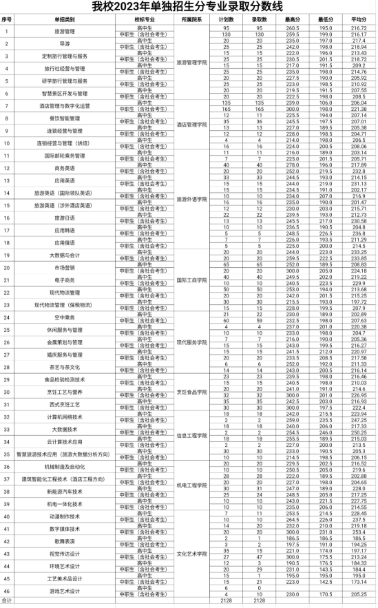 2023鄭州旅游職業(yè)學(xué)院?jiǎn)握袖浫》謹(jǐn)?shù)線（含2021-2022歷年）