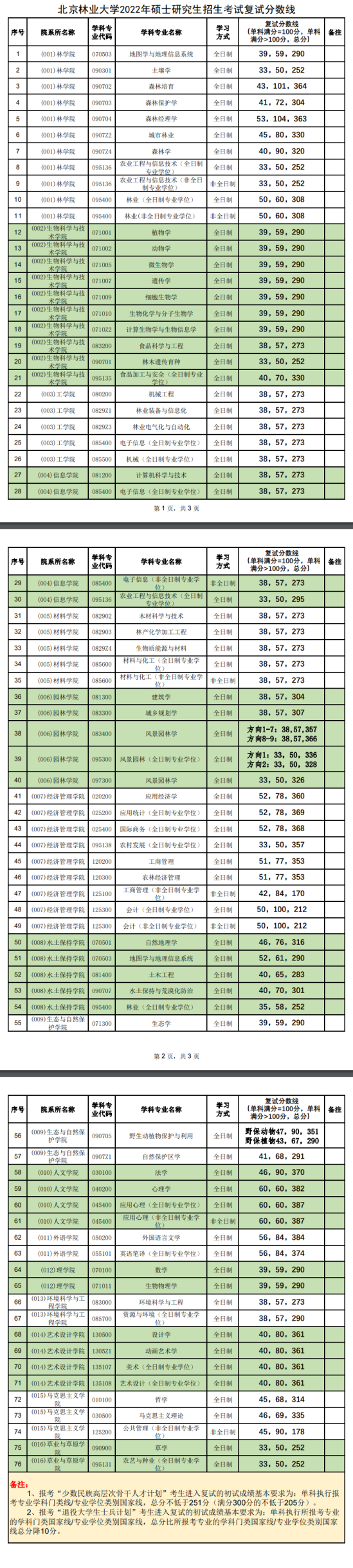 2023北京林業(yè)大學(xué)研究生分?jǐn)?shù)線(xiàn)一覽表（含2021-2022歷年復(fù)試）