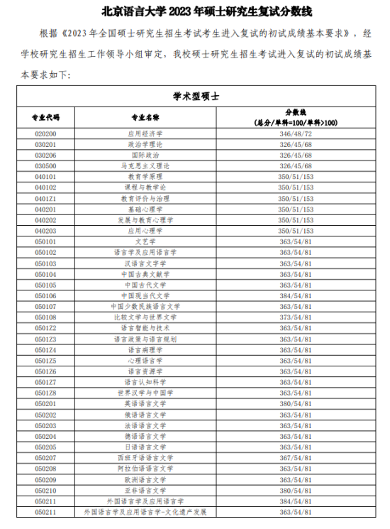 2023北京語(yǔ)言大學(xué)研究生分?jǐn)?shù)線一覽表（含2021-2022歷年復(fù)試）