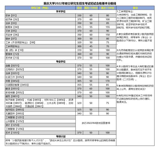 2023重庆大学研究生分数线一览表（含2021-2022历年复试）