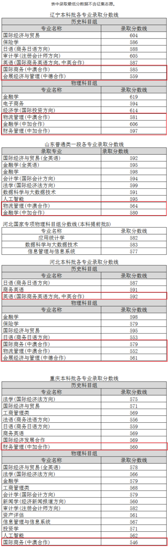 2023上海對外經(jīng)貿(mào)大學中外合作辦學分數(shù)線（含2021-2022歷年）