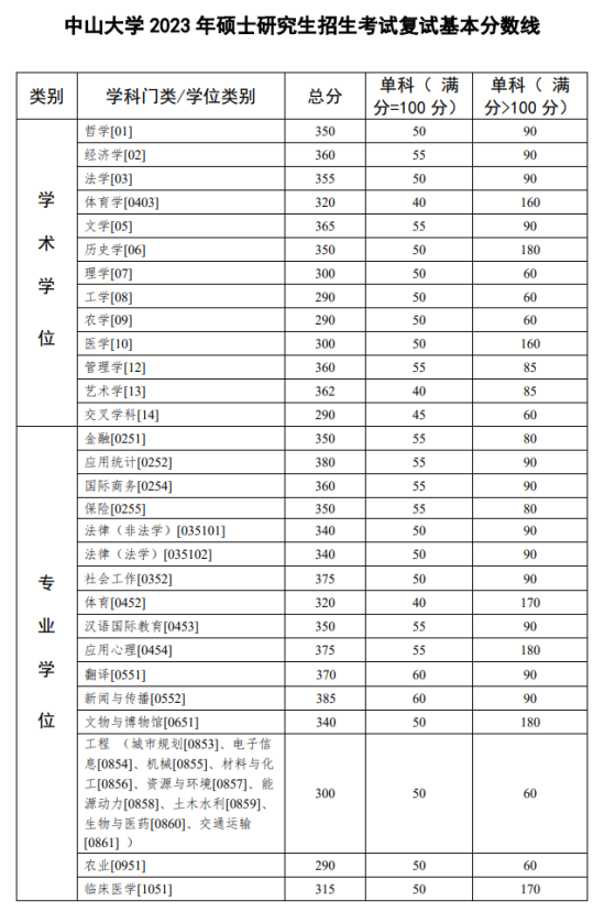 2023中山大學(xué)研究生分數(shù)線一覽表（含2021-2022歷年復(fù)試）