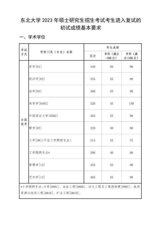 2023東北大學研究生分數線一覽表（含2021-2022歷年復試）