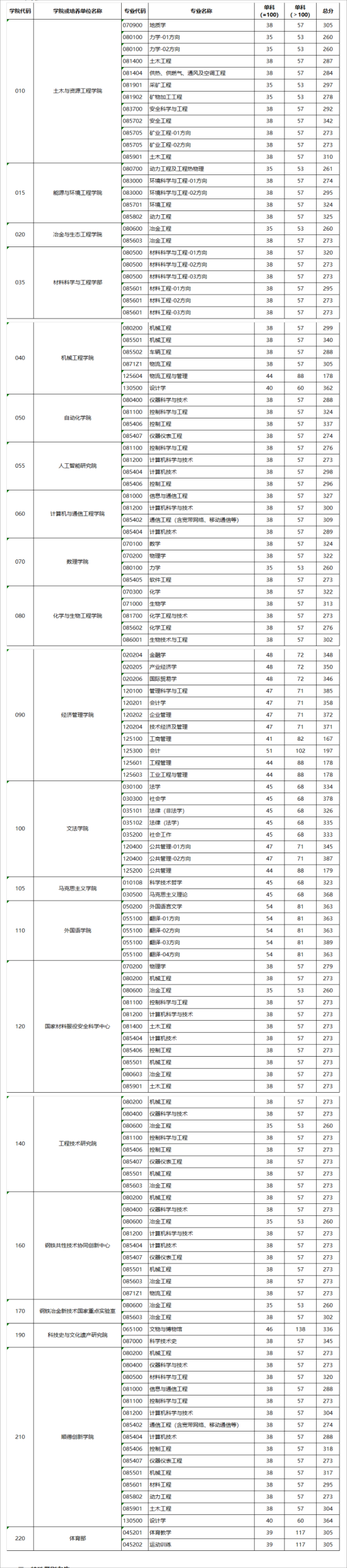 2023北京科技大學(xué)研究生分?jǐn)?shù)線一覽表（含2021-2022歷年復(fù)試）