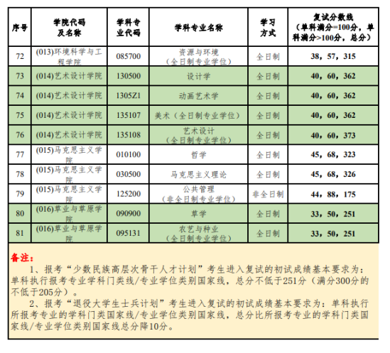 2023北京林業(yè)大學(xué)研究生分?jǐn)?shù)線(xiàn)一覽表（含2021-2022歷年復(fù)試）