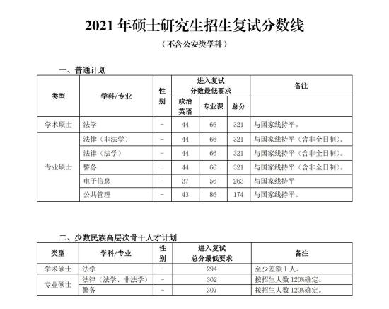 2023中國(guó)人民公安大學(xué)研究生分?jǐn)?shù)線一覽表（含2021-2022歷年復(fù)試）