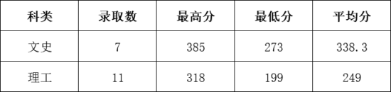 2022石家莊信息工程職業(yè)學院錄取分數(shù)線（含2020-2021歷年）