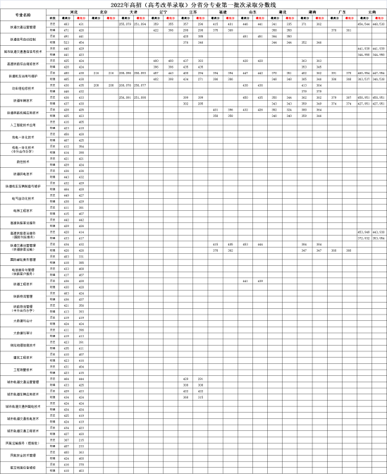 2022河北轨道运输职业技术学院录取分数线（含2020-2021历年）