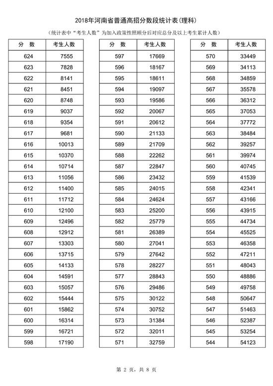 2018河南高考一分一段表（理科）