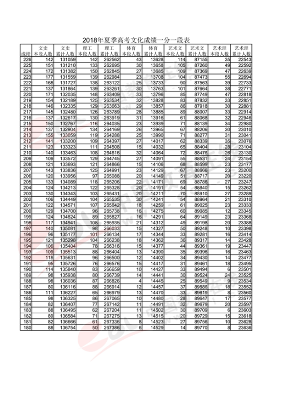 2018山东高考一分一段表（理科）