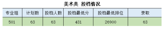 2023廣東食品藥品職業(yè)學院藝術類錄取分數(shù)線（含2021-2022歷年）