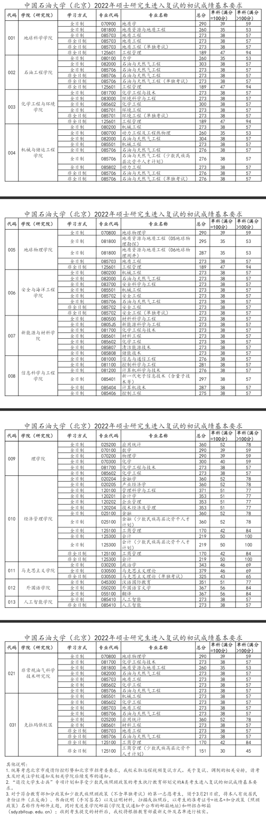 2023中國石油大學(xué)（北京）研究生分數(shù)線一覽表（含2021-2022歷年復(fù)試）