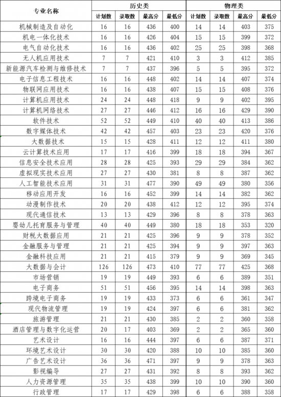 2022石家莊信息工程職業(yè)學(xué)院錄取分數(shù)線（含2020-2021歷年）